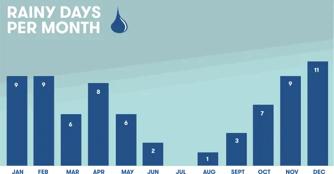 Average amount of rainy days per month in Ericeira