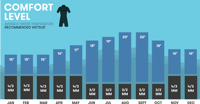 Wetsuit recommendation for surfing Ericeira based on the monthly temperatures of the sea water